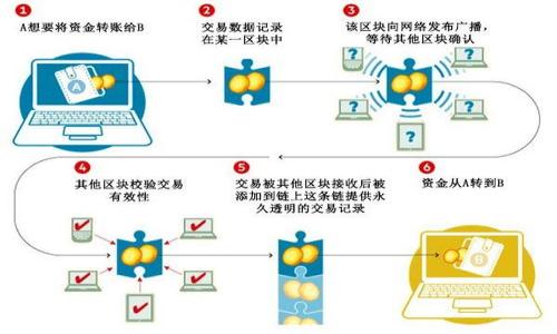   Tokenim 导入私钥的详细指南 / 
 guanjianci Tokenim, 私钥, 导入, 钱包, 数字货币 /guanjianci 

在数字货币的世界中，安全性是极其重要的。而私钥作为用户对其资产的控制权的唯一凭证，更是需要妥善管理。Tokenim 是一款备受欢迎的数字货币钱包，它允许用户导入自己的私钥以访问和管理他们的数字资产。在本指南中，我们将详细讨论如何在 Tokenim 中导入私钥，包括操作步骤、注意事项以及常见问题解答。我们的目标是为你提供一份全面、易于理解的操作指南，确保你能够安全、顺利地导入私钥，保护你的数字资产。

一、Tokenim的钱包概述
Tokenim 是一款多功能的数字货币钱包，支持多种主流数字货币的存储和交易。相较于其他钱包，Tokenim 提供了用户友好的界面以及强大的安全性，使得数字货币的管理变得更加简便。通过 Tokenim，用户能够方便地查看资产余额、交易历史，并随时进行交易和转账。
私钥是用户对自己数字资产的最终控制凭证，因此正确导入私钥是确保数字货币安全的重要步骤。Tokenim 支持用户直接导入私钥，从而方便地访问他们之前使用其他钱包生成的地址。

二、导入私钥的步骤
以下是导入私钥到 Tokenim 的具体步骤：
1. **下载并安装 Tokenim**：如果你还没有安装 Tokenim 钱包，可以前往 Tokenim 的官网或应用商店下载并安装适合你设备的版本。
2. **打开 Tokenim**：在安装完成后，打开 Tokenim 应用。在你首次使用时，应用可能会要求你创建一个新钱包。
3. **选择导入选项**：在主界面上，选择“导入钱包”或“恢复钱包”选项，具体名称可能会因版本而异。通常这个选项会在创建新钱包的界面旁边。
4. **输入私钥**：在弹出的输入框中，输入你的私钥。请确保输入的私钥是准确无误的。为了确保安全，建议在一个安全的、无干扰的环境下进行此操作。
5. **确认导入**：在输入私钥后，应用通常会要求你确认该操作。确保再三确认私钥的准确性。完成后，点击确认或提交。
6. **等待同步**：一旦私钥导入成功，Tokenim 将会自动同步相关的资产信息。这一步骤可能需要一些时间，具体取决于区块链网络的状态。
7. **完成检查**：导入完成后，回到主界面查看你的资产。确保你可以看到相关的数字货币余额和交易记录。

三、注意事项
在导入私钥时，有几个注意事项需要我们特别强调：
1. **确保私钥安全**：私钥是你数字资产的唯一凭证，任何人只要获取到你的私钥，就可以完全控制你的资产。因此，切勿在公共场所或不安全的环境中输入私钥。
2. **正确输入私钥**：请仔细输入私钥，确保没有多余的空格或错误字符。如果私钥格式不正确，导入将失败，可能导致无法访问资产。
3. **备份钱包**：在导入私钥后，请立即备份你的 Tokenim 钱包。这个步骤是确保你在任何情况下都能够访问到你的资产的重要保障。
4. **选择安全的应用**：确保你从官方渠道下载 Tokenim 应用，并经常更新到最新版本，以获得最新的安全修复和功能改进。
5. **防范钓鱼攻击**：在进行私钥操作时，请保持警惕，防止掉入钓鱼网页或恶意软件的陷阱。始终确认你访问的是 Tokenim 的官方渠道。

四、常见问题解答
在导入私钥的过程中，用户可能会遇到各种问题。以下是一些常见的问题及其详细解答。

问题1：我忘记了我的私钥，该如何找回？
私钥是访问你数字资产的唯一凭证，因此一旦丢失或忘记，就很难恢复。大多数钱包没有找回私钥的功能，因此备份私钥是非常重要的。如果你在一个安全的地方备份了钱包助记词或种子短语，可以用它们来恢复钱包。然而，如果你没有任何备份，遗憾的是你将无法再次访问你的资产。
对于未来，建议在创建新钱包时，确保你有一个安全的备份方案。你可以选择将私钥写在纸上并存放在安全的地方，或者利用密码管理工具来妥善存储你的私钥。如果你使用助记词，务必保留一份副本，因为助记词也可以用来恢复钱包。
总之，私钥一旦丢失，找回的可能性几乎为零，因此提前做好备份是非常必要的。

问题2：Tokenim 钱包支持哪些类型的私钥？
Tokenim 支持多种格式的私钥导入，其中包括但不限于 Bitcoin、Ethereum、Ripple等主流数字货币的私钥。具体而言，导入的私钥可以是原始的私钥字符串，也可以是由助记词生成的助记词短语。如果你的私钥是由其他钱包应用生成的，确保它们符合 Tokenim 的导入标准。
在导入时，你也可以检查 Tokenim 的官方文档，确认支持的私钥格式和导入方式。一般来说，Tokenim 提供了全面的技术支持以确保用户能够顺利导入多种类型的私钥。总之，确认私钥类型及其支持的格式对于安全导入至关重要。

问题3：导入私钥后，为什么我的资产没有显示？
如果成功导入私钥后，仍然无法看到资产，这可能是由以下几种原因造成的：
1. **网络同步问题**：导入私钥后，Tokenim 钱包需要一些时间与区块链同步。如果网络状况不佳，资产显示可能会延迟。
2. **确保私钥正确性**：请重新检查导入的私钥是否正确，有无输入错误。如果私钥错误，你的资产是无法显示的。
3. **不支持的网络**：Tokenim 可能还不支持你导入的特定网络或代币，确认这些代币是否在钱包支持的范围内。
4. **应用版本问题**：确保你使用的是 Tokenim 最新版本，过时的软件可能会出现同步问题。
5. **联系客服支持**：若以上步骤都进行了仔细确认，仍然无法解决问题，请联系 Tokenim 客服获取帮助，了解是否需要进一步的操作。

问题4：是否可以同时在 Tokenim 钱包中导入多个私钥？
是的，Tokenim 允许用户导入多个私钥。用户可以通过多次导入流程，将多个数字货币或同一货币不同地址的私钥导入到钱包中。每次导入私钥时，都会将相关地址及其资产信息添加到 Tokenim 钱包中。
不过，请注意保持良好的管理习惯，确保每个私钥及其对应的资产有明确的记录，以防发生混淆。用户应当在导入前评估自己对多个私钥的管理能力，以确保安全性。同时，定期检查每个地址的余额及交易记录是维护安全的重要措施。

问题5：如何确保我的 Tokenim 钱包安全？
确保 Tokenim 钱包安全，可以遵循以下几条建议：
1. **使用强密码**：为 Tokenim 设置一个强密码，并不要轻易分享此密码。
2. **启用双重认证**：如果 Tokenim 提供双重认证功能，务必启用。这样即使有人获得了你的密码，也无法轻易访问你的账户。
3. **定期备份**：定期对私钥和钱包进行备份，以防数据丢失。
4. **保持软件更新**：定期检查并更新 Tokenim 至最新版本，以及时获得安全补丁。
5. **避免公共Wi-Fi网络**：在导入私钥或进行重要操作时，避免在公共场所使用公共Wi-Fi网络，提高安全性。
6. **了解钓鱼攻击**：时刻保持警惕，识别钓鱼网站和诈骗信息，确保只通过正式渠道访问 Tokenim。
总之，如果能够遵循上述几点，Tokenim 钱包的安全性将大大提高，极大程度上保护你的数字资产。

希望本指南能帮助你顺利导入私钥，合理管理和保护你的数字资产。数字货币虽然提供了很多机会，但同时安全性也不容忽视，务必保持警惕，确保资产的安全。